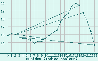 Courbe de l'humidex pour Brugge (Be)