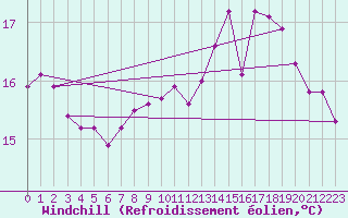 Courbe du refroidissement olien pour Pointe de Chassiron (17)