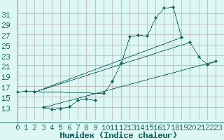 Courbe de l'humidex pour Agde (34)