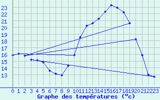 Courbe de tempratures pour Bziers Cap d