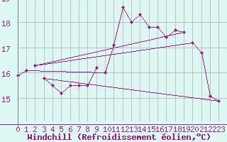 Courbe du refroidissement olien pour Saint-Brieuc (22)