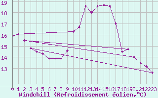 Courbe du refroidissement olien pour Trelly (50)