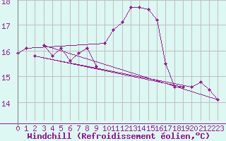 Courbe du refroidissement olien pour Sain-Bel (69)