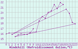 Courbe du refroidissement olien pour Guret Saint-Laurent (23)