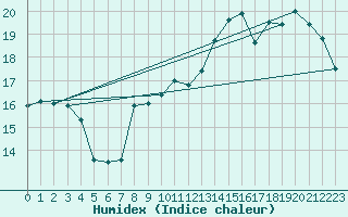 Courbe de l'humidex pour Cambrai / Epinoy (62)