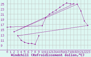 Courbe du refroidissement olien pour La Chapelle-Montreuil (86)