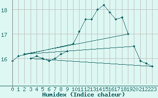 Courbe de l'humidex pour Cap Pertusato (2A)