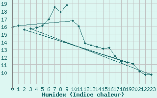 Courbe de l'humidex pour Prabichl