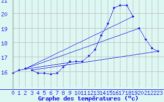 Courbe de tempratures pour Bridel (Lu)