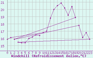 Courbe du refroidissement olien pour Louvign-du-Dsert (35)