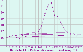 Courbe du refroidissement olien pour Cabo Vilan