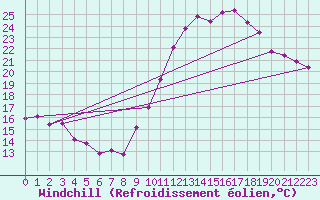 Courbe du refroidissement olien pour Mathaux-tape (10)