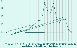 Courbe de l'humidex pour Cap de la Hve (76)