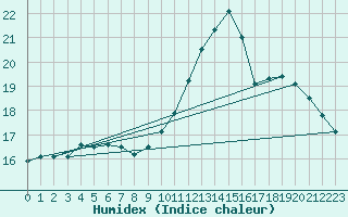 Courbe de l'humidex pour L'Huisserie (53)