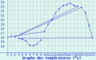 Courbe de tempratures pour Tarbes (65)