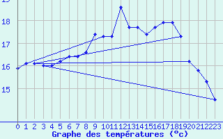 Courbe de tempratures pour Quimper (29)