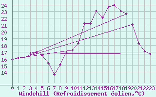 Courbe du refroidissement olien pour Reims-Prunay (51)