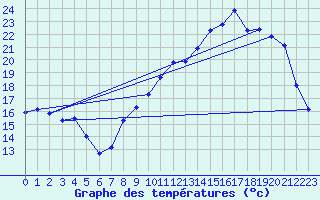 Courbe de tempratures pour Fains-Veel (55)