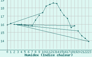 Courbe de l'humidex pour Pully-Lausanne (Sw)