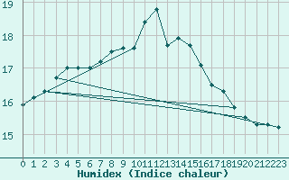 Courbe de l'humidex pour Retie (Be)