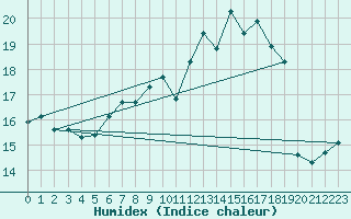 Courbe de l'humidex pour Delemont