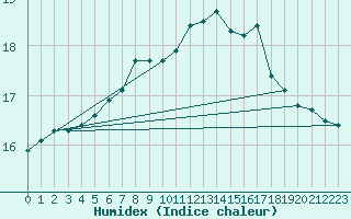 Courbe de l'humidex pour Donna Nook