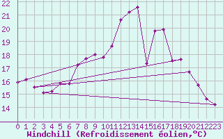 Courbe du refroidissement olien pour Bremervoerde
