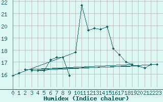 Courbe de l'humidex pour Kocaeli
