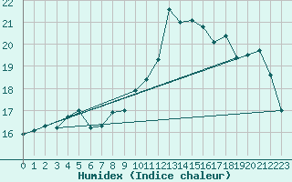 Courbe de l'humidex pour Cerisiers (89)