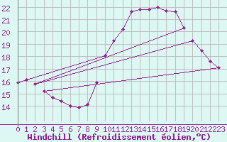 Courbe du refroidissement olien pour Vannes-Sn (56)