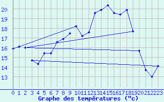 Courbe de tempratures pour Holbeach