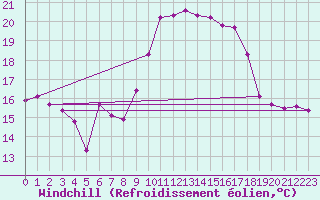 Courbe du refroidissement olien pour Porquerolles (83)