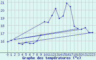 Courbe de tempratures pour Ile de Batz (29)