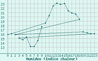 Courbe de l'humidex pour Pertuis - Grand Cros (84)