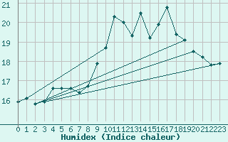 Courbe de l'humidex pour Saint-Nazaire (44)