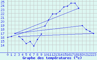 Courbe de tempratures pour Haegen (67)