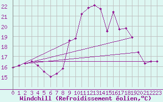Courbe du refroidissement olien pour Toulon (83)