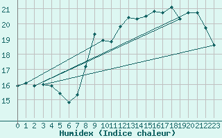 Courbe de l'humidex pour Cap de la Hve (76)