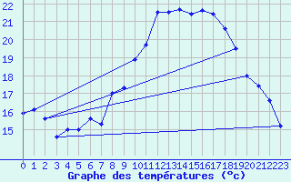 Courbe de tempratures pour Figari (2A)