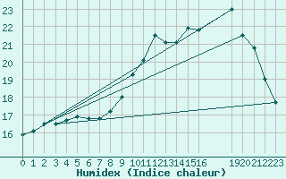 Courbe de l'humidex pour Nostang (56)