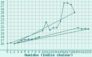 Courbe de l'humidex pour Le Havre - Octeville (76)