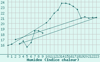 Courbe de l'humidex pour Weybourne