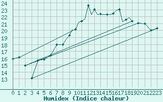 Courbe de l'humidex pour Shoream (UK)