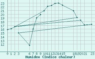 Courbe de l'humidex pour Tebessa