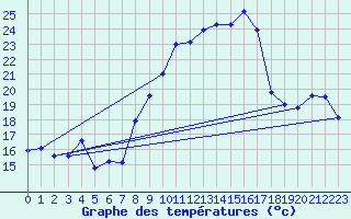 Courbe de tempratures pour Doa Menca