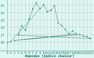 Courbe de l'humidex pour Leba