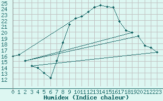 Courbe de l'humidex pour Nonsard (55)