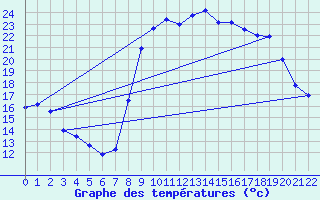 Courbe de tempratures pour Sartne (2A)