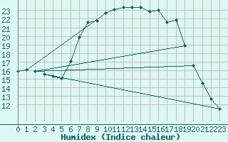 Courbe de l'humidex pour Slovenj Gradec