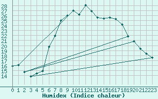 Courbe de l'humidex pour Vinars